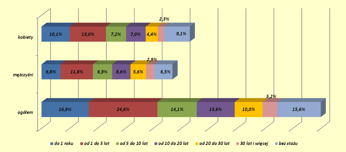 Wykres 12. Struktura bezrobotnych wg stażu pracy i płci (w %) (stan w końcu grudnia 2012r.