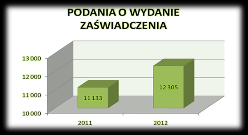 podania o wydanie zaświadczenia