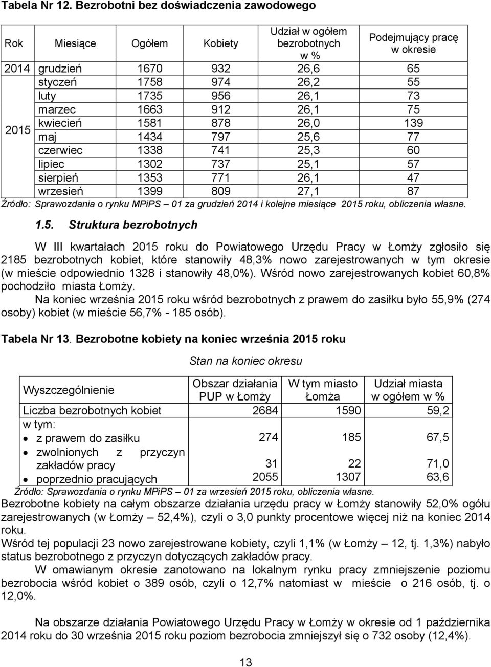 26,1 73 marzec 1663 912 26,1 75 kwiecień 1581 878 26,0 139 2015 maj 1434 797 25,6 77 czerwiec 1338 741 25,3 60 lipiec 1302 737 25,1 57 sierpień 1353 771 26,1 47 wrzesień 1399 809 27,1 87 Źródło: