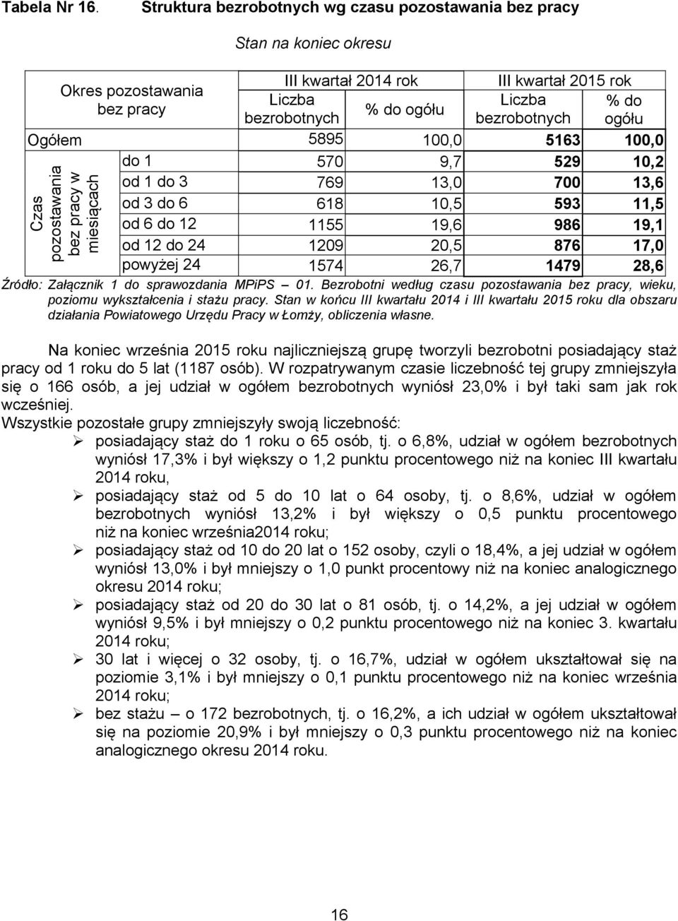 bezrobotnych ogółu Ogółem 5895 100,0 5163 100,0 do 1 570 9,7 529 10,2 od 1 do 3 769 13,0 700 13,6 od 3 do 6 618 10,5 593 11,5 od 6 do 12 1155 19,6 986 19,1 od 12 do 24 1209 20,5 876 17,0 powyżej 24