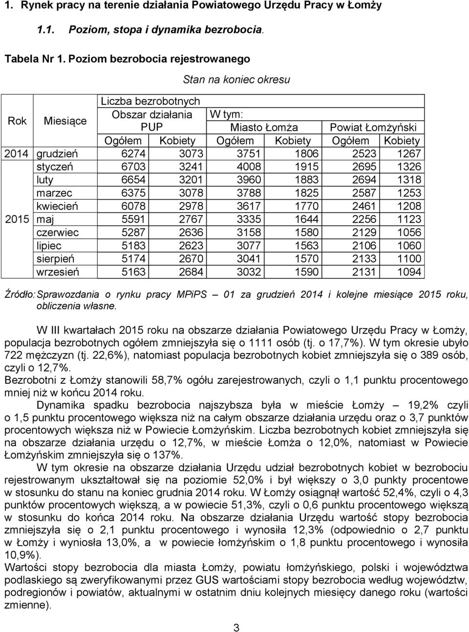 grudzień 6274 3073 3751 1806 2523 1267 styczeń 6703 3241 4008 1915 2695 1326 luty 6654 3201 3960 1883 2694 1318 marzec 6375 3078 3788 1825 2587 1253 kwiecień 6078 2978 3617 1770 2461 1208 2015 maj