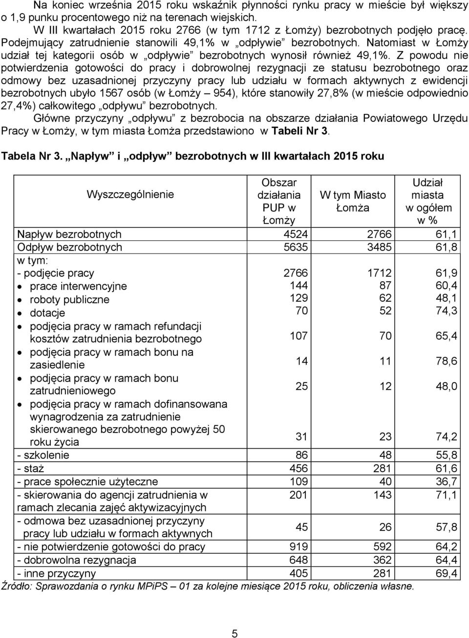 Natomiast w Łomży udział tej kategorii osób w odpływie bezrobotnych wynosił również 49,1%.