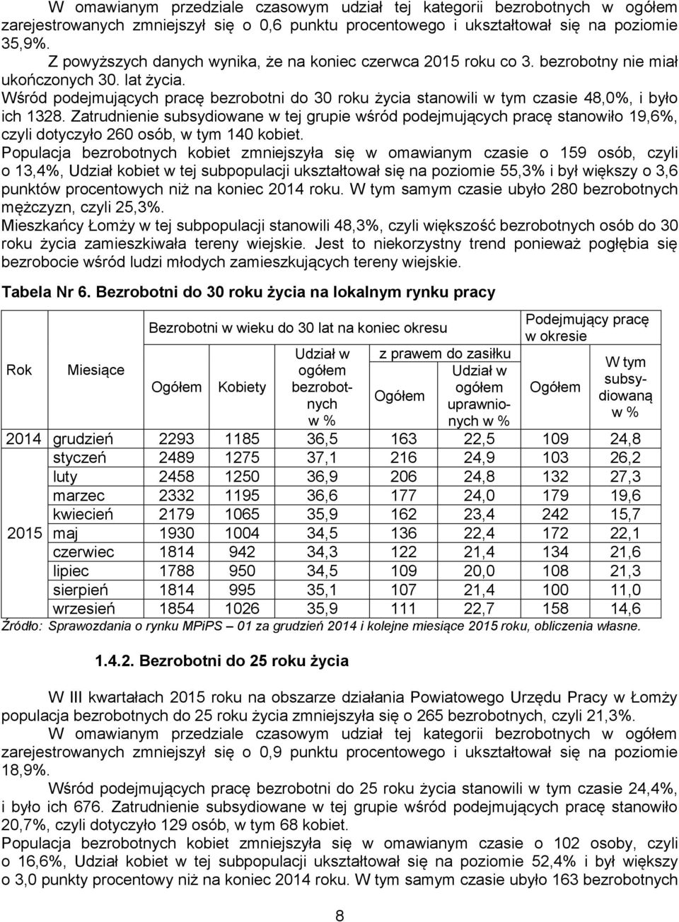 Wśród podejmujących pracę bezrobotni do 30 roku życia stanowili w tym czasie 48,0%, i było ich 1328.