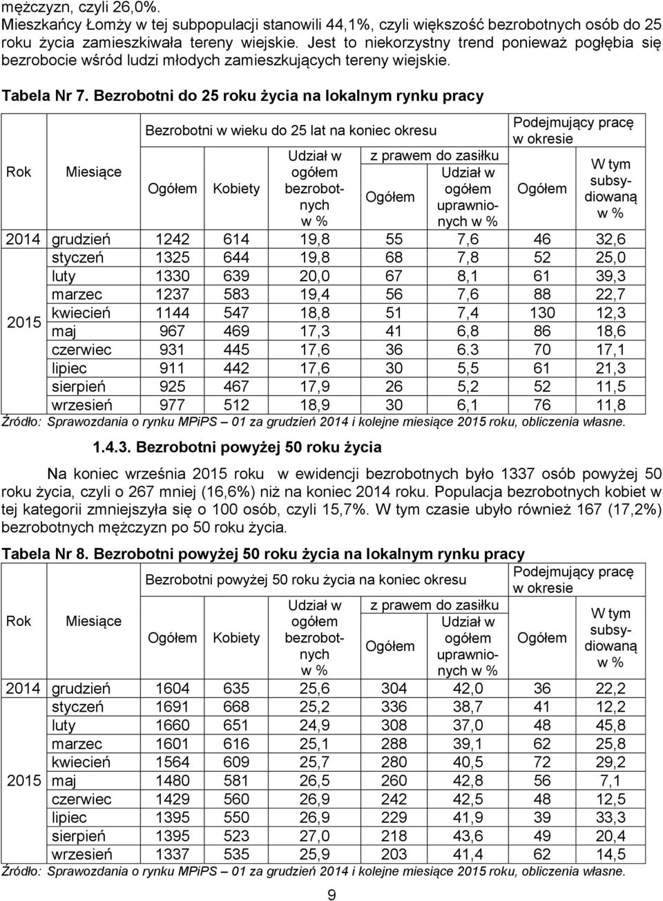 Bezrobotni do 25 roku życia na lokalnym rynku pracy Bezrobotni w wieku do 25 lat na koniec okresu 9 Podejmujący pracę w okresie Udział w z prawem do zasiłku W tym Rok Miesiące ogółem Udział w subsy-