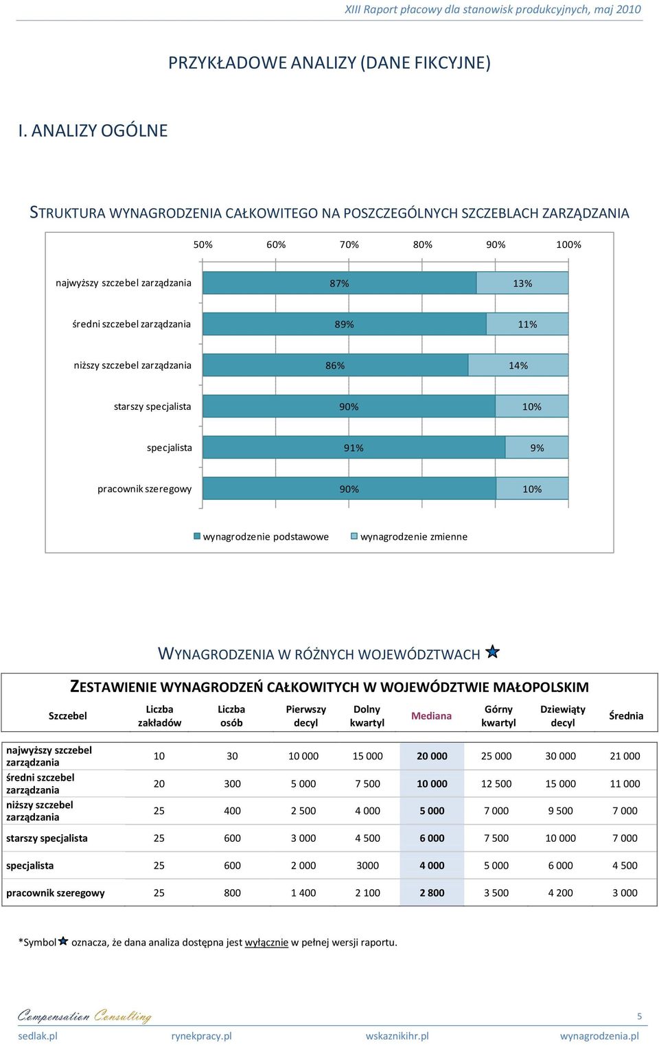 szczebel zarządzania 86% 14% starszy specjalista 90% 10% specjalista 91% 9% pracownik szeregowy 90% 10% wynagrodzenie podstawowe wynagrodzenie zmienne WYNAGRODZENIA W RÓŻNYCH WOJEWÓDZTWACH Szczebel