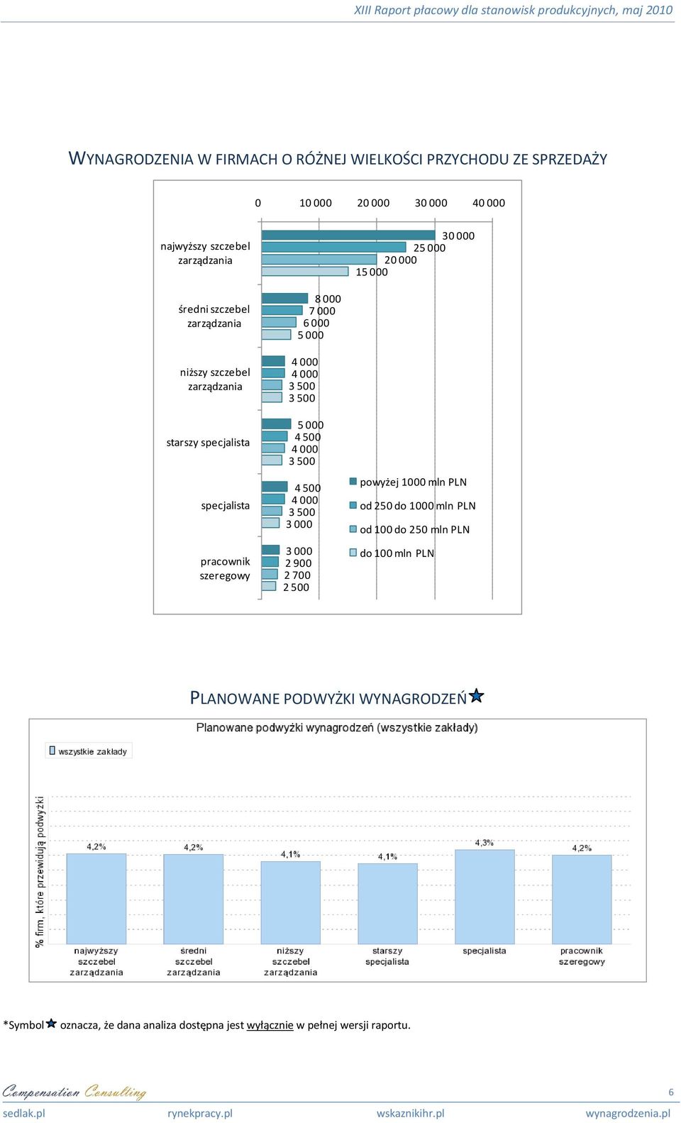 000 4 000 3 500 3 500 5 000 4 500 4 000 3 500 4 500 4 000 3 500 3 000 3 000 2 900 2 700 2 500 powyżej 1000 mln PLN od 250 do 1000 mln PLN od 100