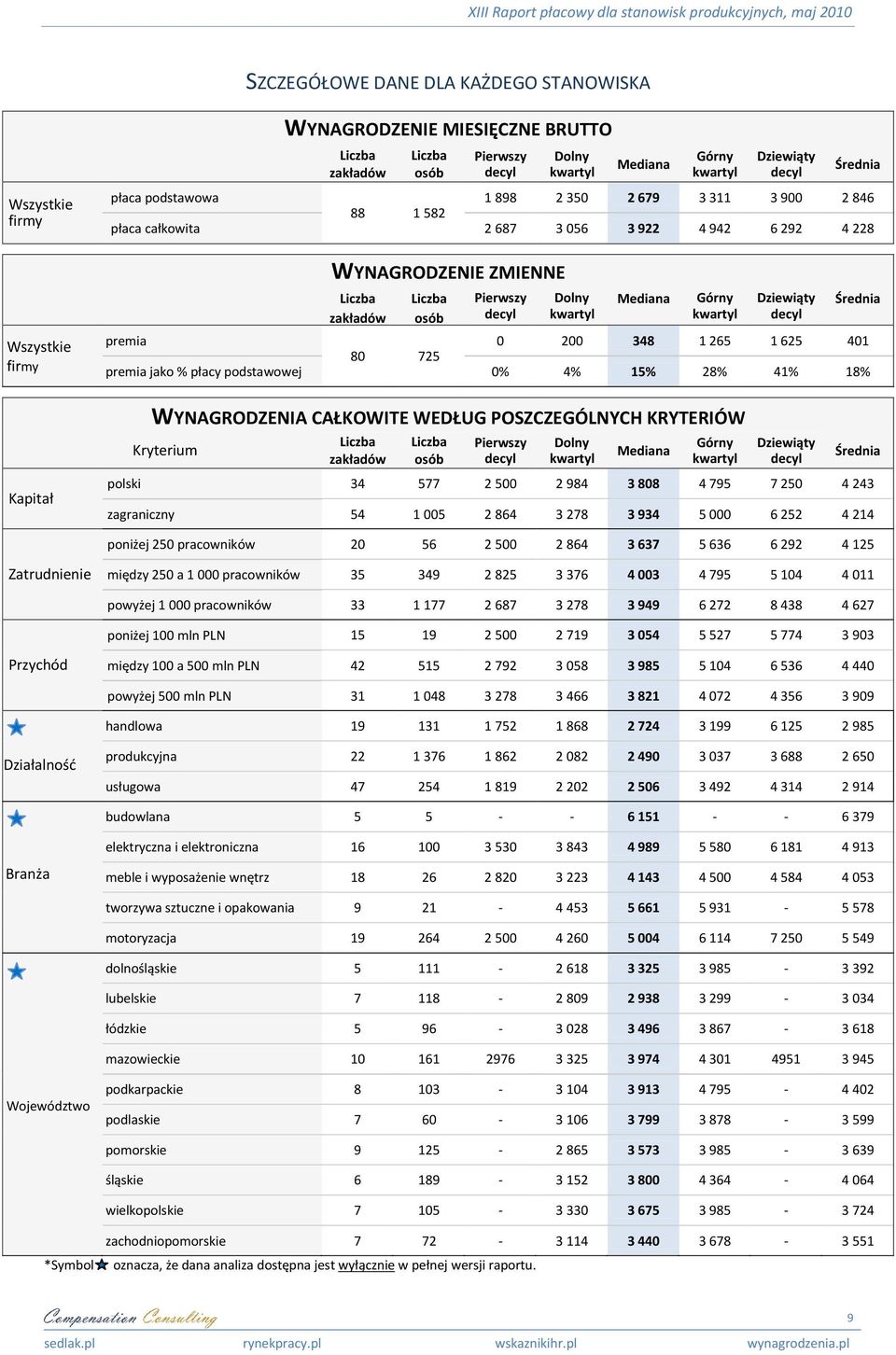 decyl Dolny kwartyl Mediana Górny kwartyl Dziewiąty decyl premia 0 200 348 1 265 1 625 401 80 725 premia jako % płacy podstawowej 0% 4% 15% 28% 41% 18% WYNAGRODZENIA CAŁKOWITE WEDŁUG POSZCZEGÓLNYCH