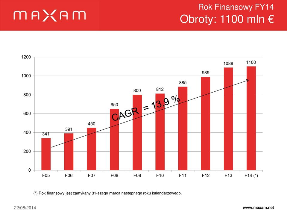 (*) Rok finansowy jest zamykany