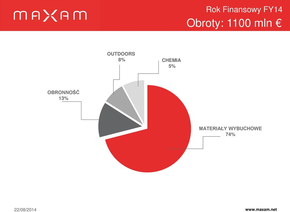 OUTDOORS 8% CHEMIA 5%