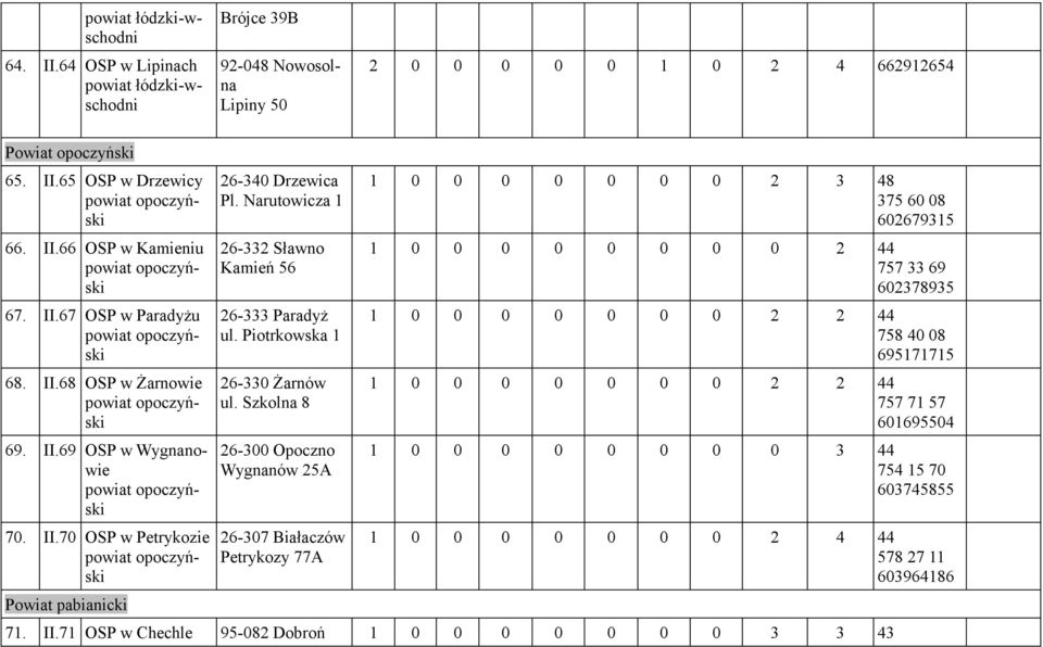 Narutowicza 1 26-332 Sławno Kamień 56 26-333 Paradyż ul. Piotrkowska 1 26-330 Żarnów ul.