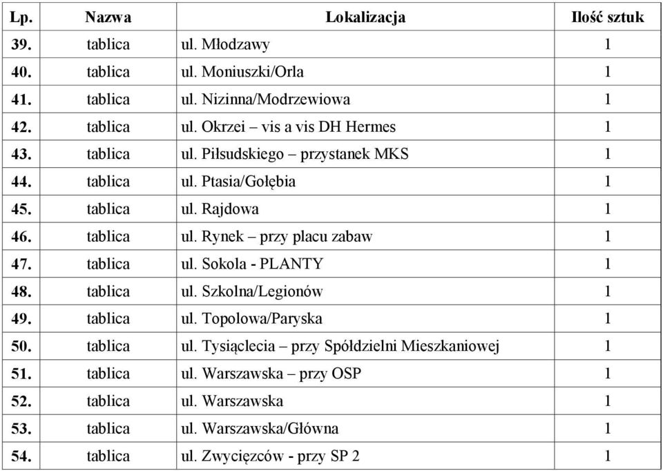 tablica ul. Szkolna/Legionów 1 49. tablica ul. Topolowa/Paryska 1 50. tablica ul. Tysiąclecia przy Spółdzielni Mieszkaniowej 1 51. tablica ul. Warszawska przy OSP 1 52.