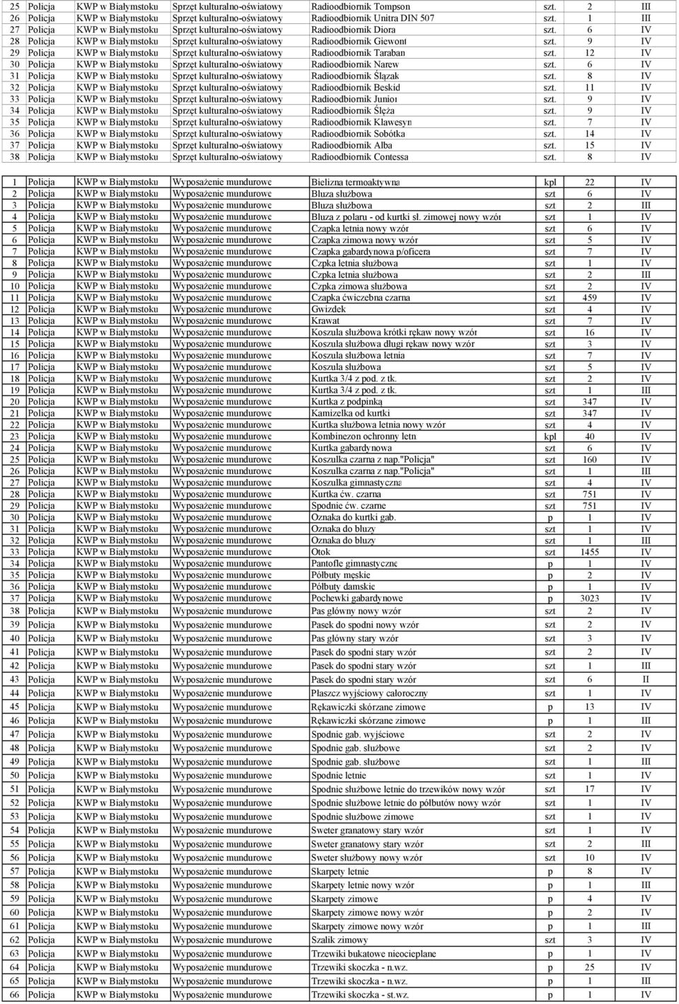 9 IV 29 Policja KWP w Białymstoku Sprzęt kulturalno-oświatowy Radioodbiornik Taraban szt. 12 IV 30 Policja KWP w Białymstoku Sprzęt kulturalno-oświatowy Radioodbiornik Narew szt.