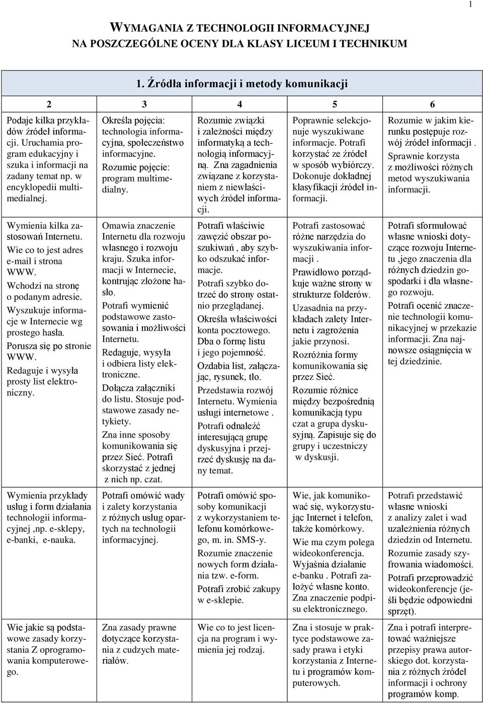 Rozumie pojęcie: program multimedialny. Rozumie związki i zależności między informatyką a technologią informacyjną. Zna zagadnienia związane z korzystaniem z niewłaściwych źródeł informacji.