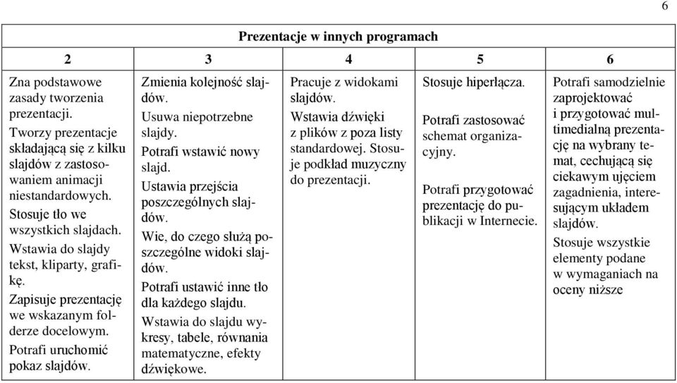 Usuwa niepotrzebne slajdy. Potrafi wstawić nowy slajd. Ustawia przejścia poszczególnych slajdów. Wie, do czego służą poszczególne widoki slajdów. Potrafi ustawić inne tło dla każdego slajdu.