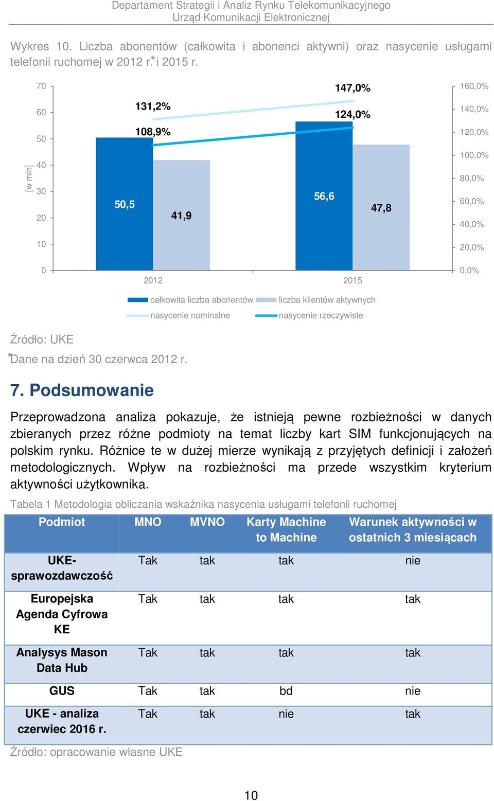 nasycenie rzeczywiste Źródło: UKE Dane na dzień 30 czerwca 2012 r. 7.