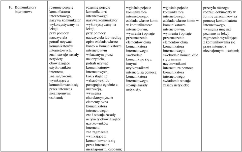 na nauczyciela lub według opisu zakłada własne konto w komunikatorze internetowym wskazanym przez potrafi używać komunikatorów internetowych, korzystając ze wskazówek lub postępując zgodnie z