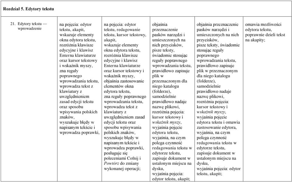 zna reguły poprawnego wprowadzania tekstu, wprowadza tekst z klawiatury z uwzględnieniem zasad edycji tekstu oraz sposobu wpisywania polskich znaków, wyszukuje błędy w napisanym tekście i wprowadza