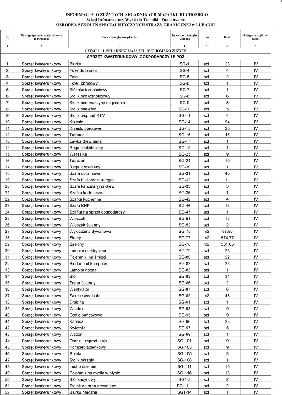 POŻ 1 Sprzęt kwaterunkowy Biurko SG-1 szt 23 IV 2 Sprzęt kwaterunkowy Fotel do biurka SG-4 szt 4 IV 3 Sprzęt kwaterunkowy Fotel SG-5 szt 2 IV 4 Sprzęt kwaterunkowy Fotel obrotowy SG-6 szt 1 IV 5