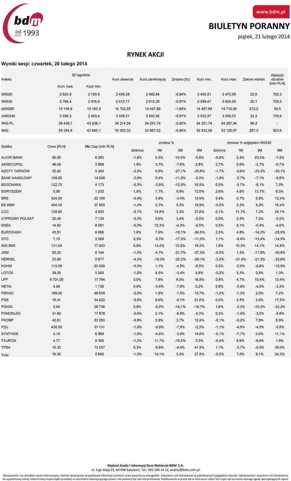 Zakres wahań Wartość obrotów [mln PLN] WIG20 2 625,8 2 150,8 2 459,28 2 462,84-0,94% 2 450,51 2 473,08 22,6 702,3 WIG30 2 764,4 2 416,9 2 610,17 2 615,20-0,81% 2 599,47 2 624,59 25,1 759,2 swig80 15