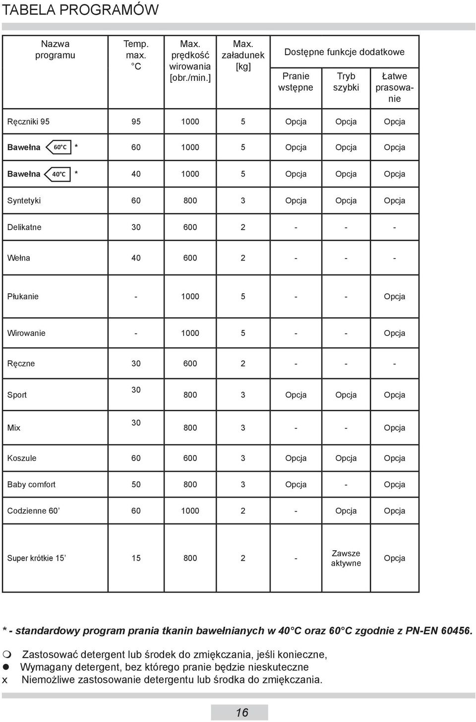 30 600 2 Wełna 40 600 2 Płukanie 1000 5 Wirowanie 1000 5 Ręczne 30 600 2 Sport 30 800 3 Mix 30 800 3 Koszule 60 600 3 Baby comfort 50 800 3 Codzienne 60 60 1000 2 Super krótkie 15 15 800 2