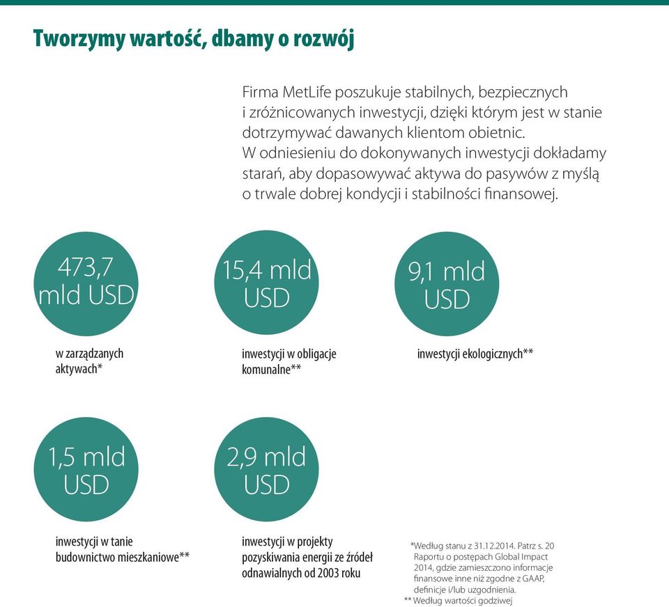 473,7 mld 15,4 mld 9,1 mld w zarządzanych aktywach* inwestycji w obligacje komunalne** inwestycji ekologicznych** 1,5 mld 2,9 mld inwestycji w tanie budownictwo mieszkaniowe** inwestycji w