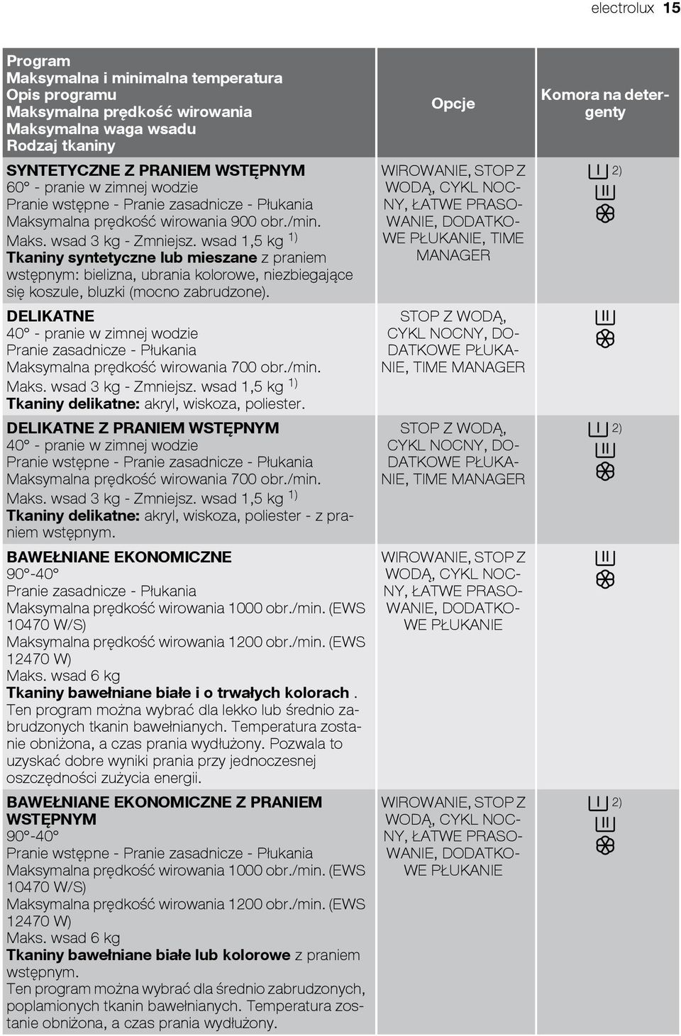 wsad 1,5 kg 1) Tkaniny syntetyczne lub mieszane z praniem wstępnym: bielizna, ubrania kolorowe, niezbiegające się koszule, bluzki (mocno zabrudzone).