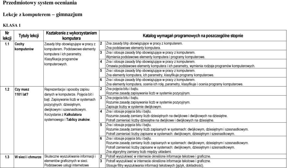 Reprezentacja i sposoby zapisu danych w komputerze. Pojęcia bit i bajt. Zapisywanie liczb w systemach pozycyjnych: dziesiętnym, dwójkowym i szesnastkowym.