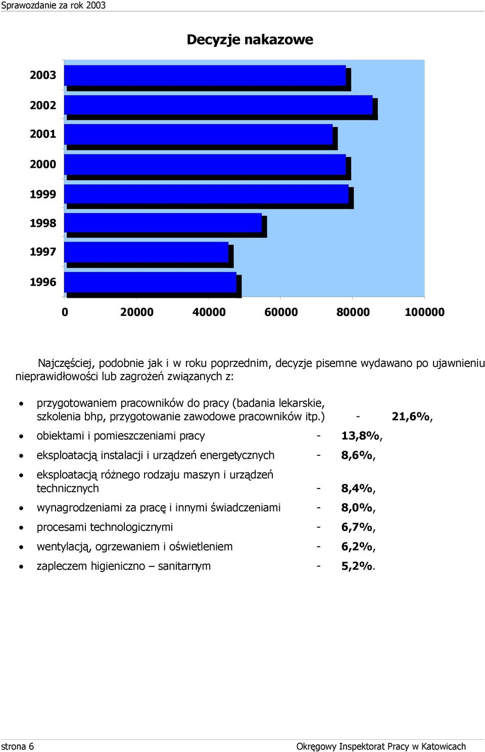 ) - 21,6%, obiektami i pomieszczeniami pracy - 13,8%, eksploatacją instalacji i urządzeń energetycznych - 8,6%, eksploatacją różnego rodzaju maszyn i urządzeń technicznych - 8,4%,