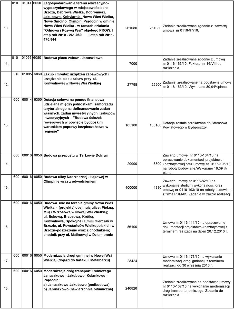 844 261080 261080 Zadanie zrealizowane zgodnie z zawartą umową nr 0116-97/10. 11. 12. 010 01095 6050 Budowa placu zabaw - Januszkowo 7000 Zadanie zrealizowane zgodnie z umową nr 0116-163/10.
