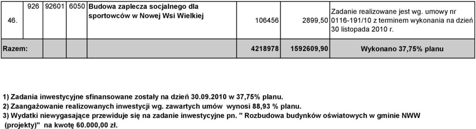 Razem: 4218978 1592609,90 Wykonano 37,75% planu 1) Zadania inwestycyjne sfinansowane zostały na dzień 30.09.2010 w 37,75% planu.