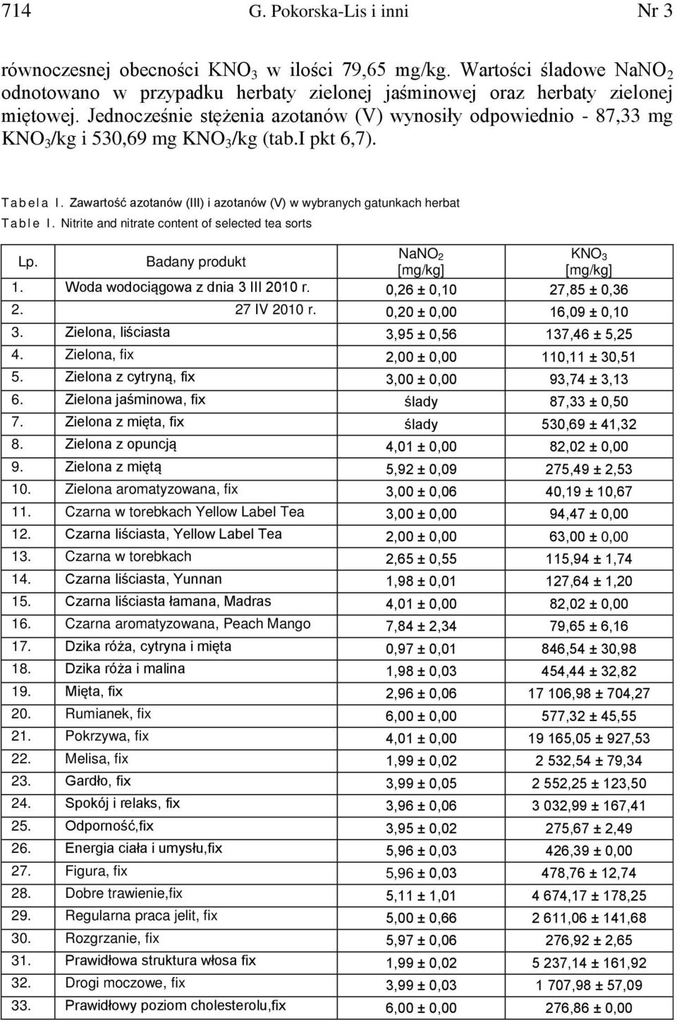 Zawartość azotanów (III) i azotanów (V) w wybranych gatunkach herbat T a b l e I. Nitrite and nitrate content of selected tea sorts NaNO Lp. Badany produkt 2 KNO 3 [mg/kg] [mg/kg] 1.