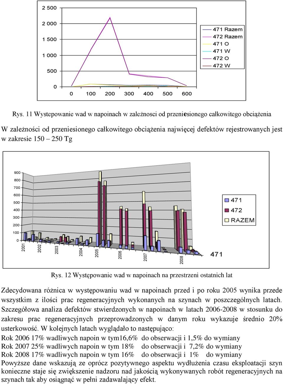 Tg 900 800 700 600 500 400 300 200 471 472 RAZEM 100 0 471 Rys.