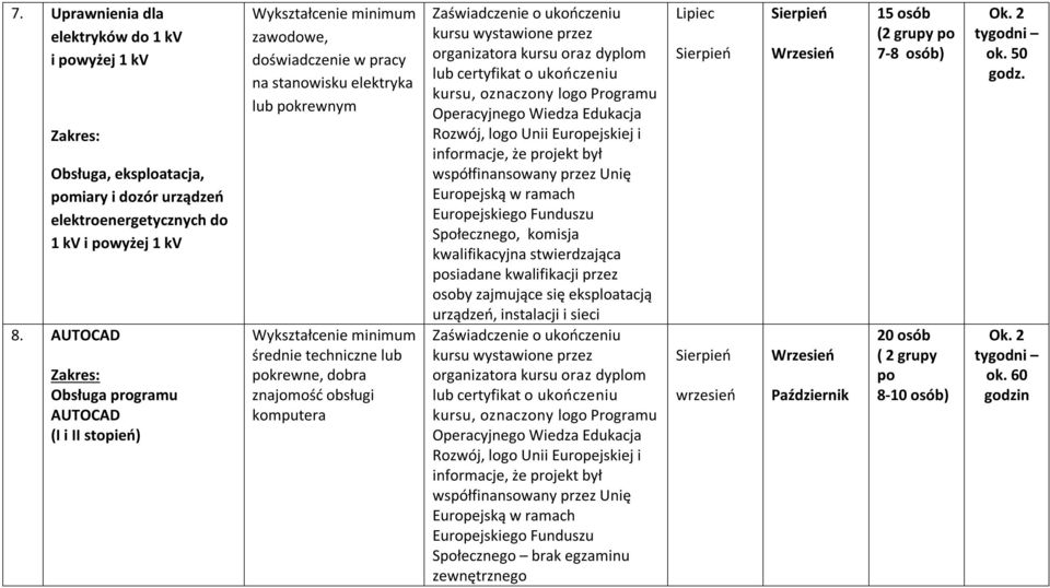 techniczne lub pokrewne, dobra znajomość obsługi komputera, komisja kwalifikacyjna stwierdzająca posiadane kwalifikacji przez osoby zajmujące