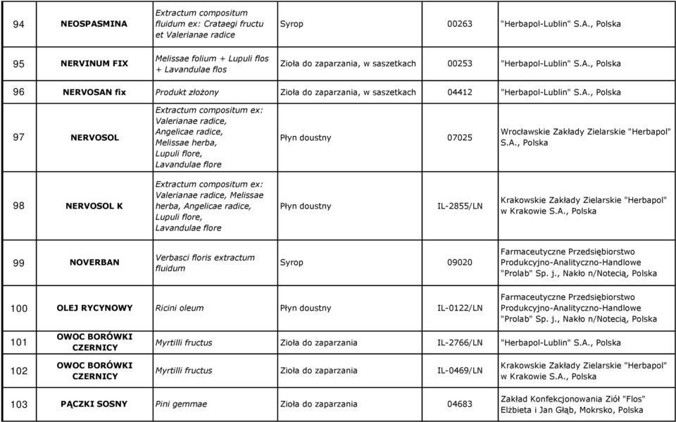 A., Polska 98 NERVOSOL K Extractum compositum ex: Valerianae radice, Melissae herba, Angelicae radice, Lupuli flore, Lavandulae flore Płyn doustny IL-2855/LN 99 NOVERBAN Verbasci floris extractum