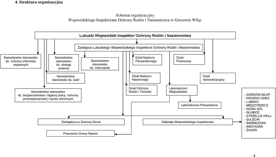 ochrony informacji niejawnych Samodzielne stanowisko ds. obsługi prawnej Samodzielne stanowisko ds. informatyki Dział Nadzoru Fitosanitarnego Dział Finansowy Samodzielne stanowisko ds.