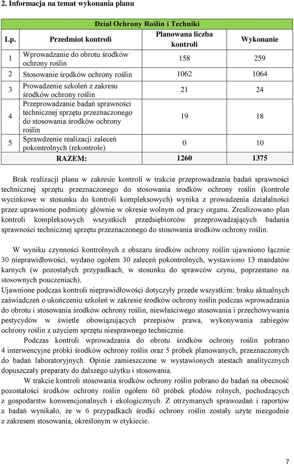 21 24 Przeprowadzanie badań sprawności technicznej sprzętu przeznaczonego do stosowania środków ochrony 19 18 roślin Sprawdzenie realizacji zaleceń pokontrolnych (rekontrole) 0 10 RAZEM: 1260 1375