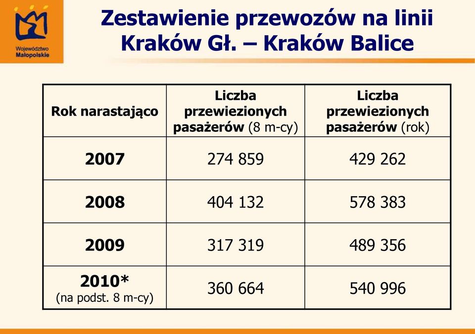 (8 m-cy) Liczba przewiezionych pasażerów (rok) 2007 274 859 429