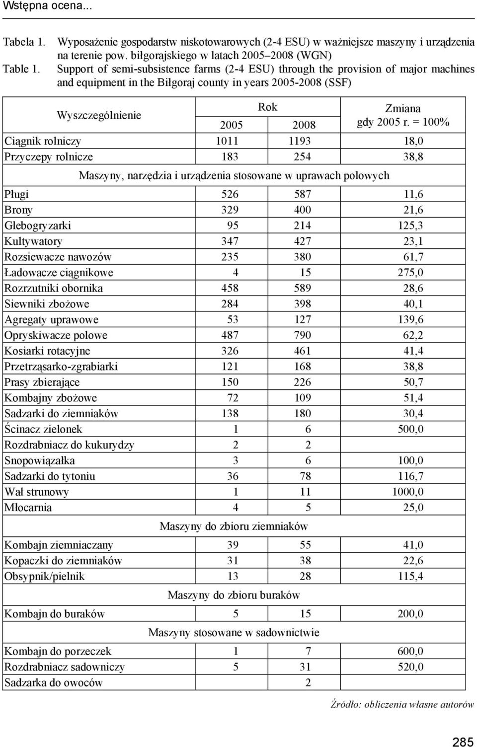 = 100% Ciągnik rolniczy 1011 1193 18,0 Przyczepy rolnicze 183 254 38,8 Maszyny, narzędzia i urządzenia stosowane w uprawach polowych Pługi 526 587 11,6 Brony 329 400 21,6 Glebogryzarki 95 214 125,3