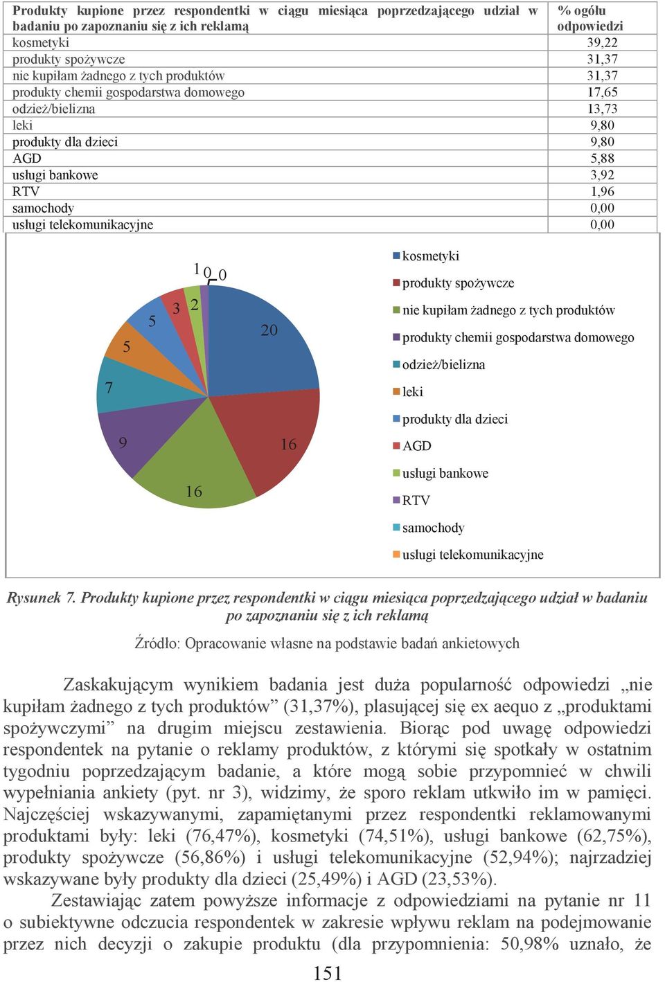 0,00 7 5 5 3 2 10 0 20 kosmetyki produkty spożywcze nie kupiłam żadnego z tych produktów produkty chemii gospodarstwa domowego odzież/bielizna leki 9 16 produkty dla dzieci AGD 16 usługi bankowe RTV