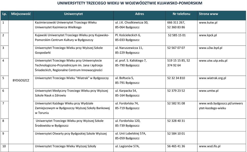 Naruszewicza 11, 85-229 Bydgoszcz 52 585 15 01 www.kpck.pl 52 567 07 07 www.u3w.byd.pl 4 Uniwersytet Trzeciego Wieku przy Uniwersytecie Technologiczno-Przyrodniczym im.