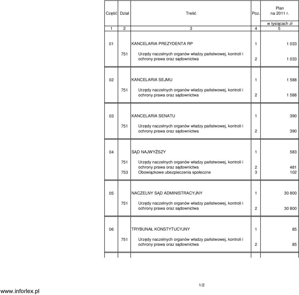 naczelnych organów władzy państwowej, kontroli i ochrony prawa oraz sądownictwa 2 1 588 03 KANCELARIA SENATU 1 390 751 Urzędy naczelnych organów władzy państwowej, kontroli i ochrony prawa oraz