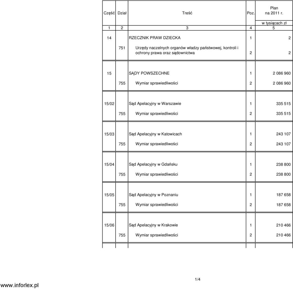 POWSZECHNE 1 2 086 960 755 Wymiar sprawiedliwości 2 2 086 960 15/02 Sąd Apelacyjny w Warszawie 1 335 515 755 Wymiar sprawiedliwości 2 335 515 15/03 Sąd Apelacyjny w