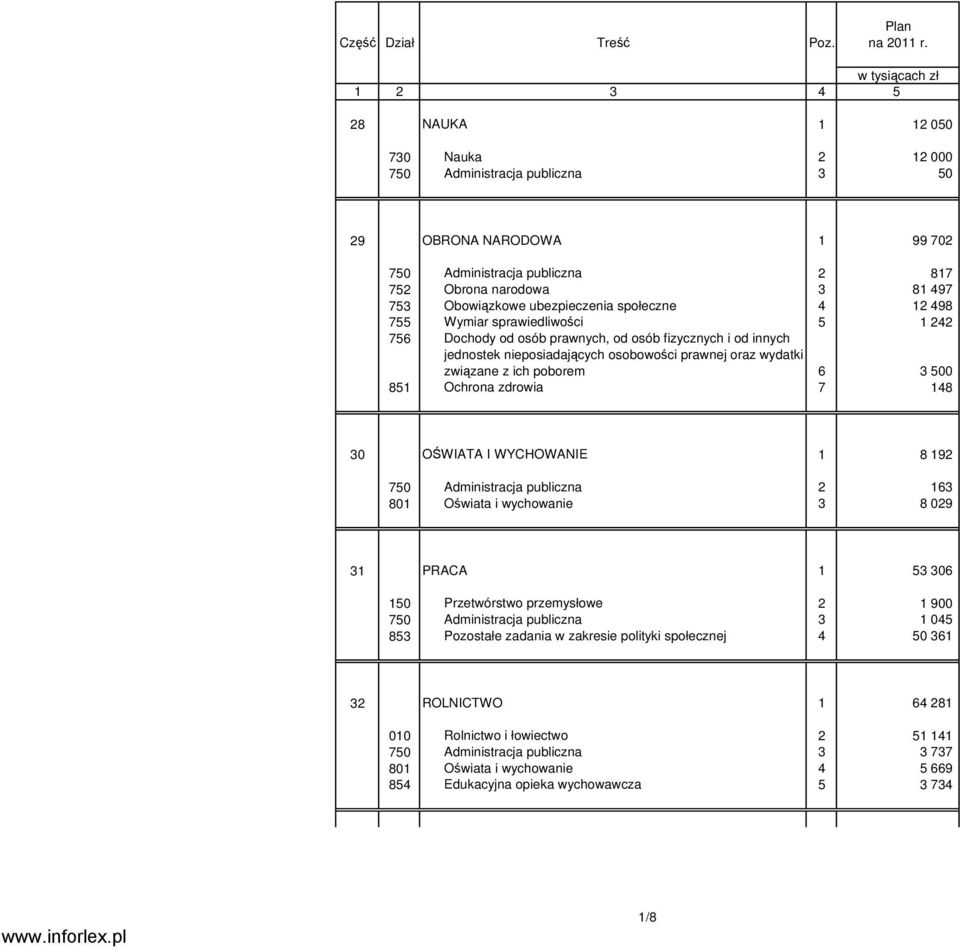 Obowiązkowe ubezpieczenia społeczne 4 12 498 755 Wymiar sprawiedliwości 5 1 242 756 Dochody od osób prawnych, od osób fizycznych i od innych jednostek nieposiadających osobowości prawnej oraz wydatki