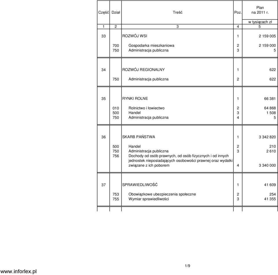 publiczna 2 622 35 RYNKI ROLNE 1 66 381 010 Rolnictwo i łowiectwo 2 64 868 500 Handel 3 1 508 750 Administracja publiczna 4 5 36 SKARB PAŃSTWA 1 3 342 820 500 Handel 2