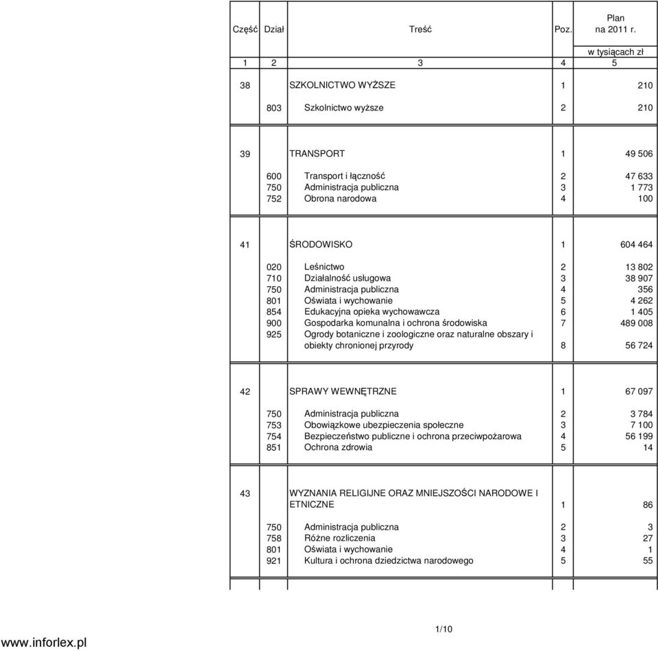 41 ŚRODOWISKO 1 604 464 020 Leśnictwo 2 13 802 710 Działalność usługowa 3 38 907 750 Administracja publiczna 4 356 801 Oświata i wychowanie 5 4 262 854 Edukacyjna opieka wychowawcza 6 1 405 900