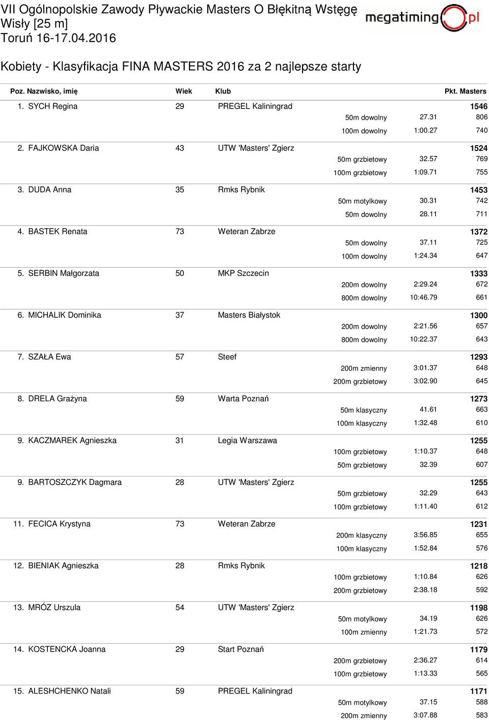 DUDA Anna 35 Rmks Rybnik 1453 50m motylkowy 30.31 742 50m dowolny 28.11 711 4. BASTEK Renata 73 Weteran Zabrze 1372 50m dowolny 37.11 725 100m dowolny 1:24.34 647 5.