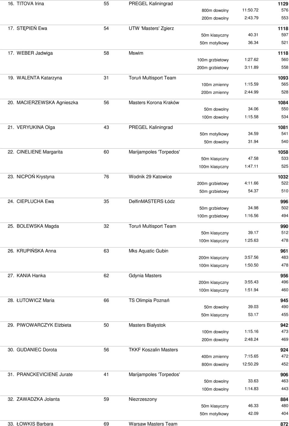 MACIERZEWSKA Agnieszka 56 Masters Korona Kraków 1084 50m dowolny 34.06 550 100m dowolny 1:15.58 534 21. VERYUKINA Olga 43 PREGEL Kaliningrad 1081 50m motylkowy 34.59 541 50m dowolny 31.94 540 22.