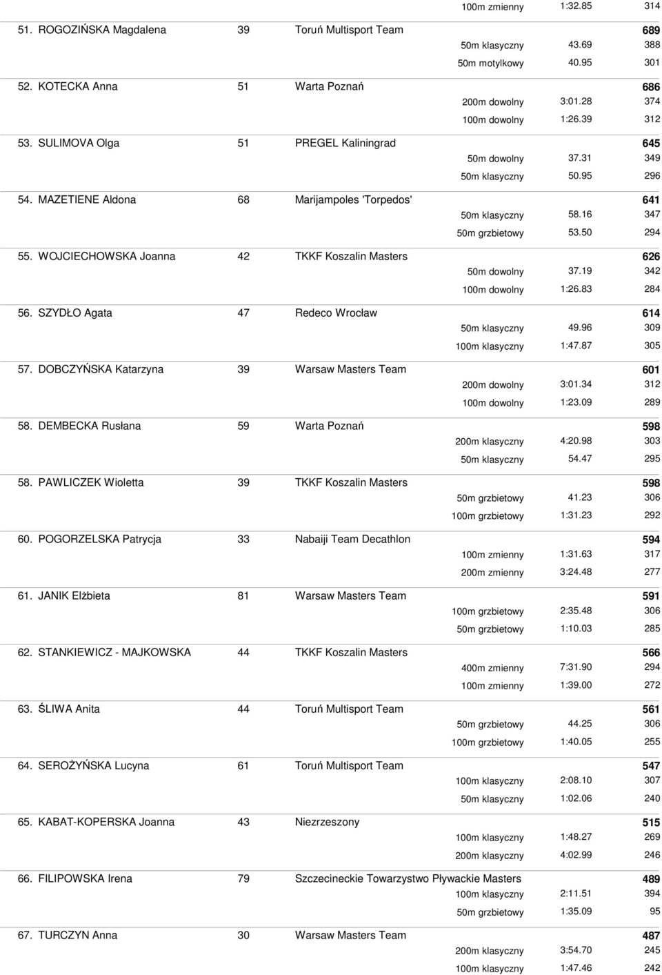 16 347 50m grzbietowy 53.50 294 55. WOJCIECHOWSKA Joanna 42 TKKF Koszalin Masters 626 50m dowolny 37.19 342 100m dowolny 1:26.83 284 56. SZYDŁO Agata 47 Redeco Wrocław 614 50m klasyczny 49.