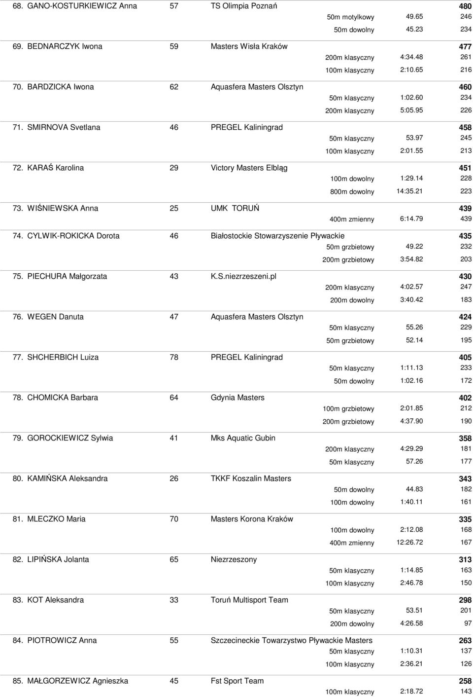 97 245 100m klasyczny 2:01.55 213 72. KARAŚ Karolina 29 Victory Masters Elbląg 451 100m dowolny 1:29.14 228 800m dowolny 14:35.21 223 73. WIŚNIEWSKA Anna 25 UMK TORUŃ 439 400m zmienny 6:14.79 439 74.