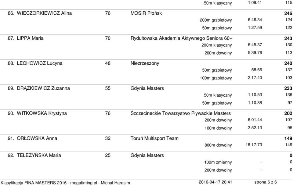 66 137 100m grzbietowy 2:17.40 103 89. DRĄŻKIEWICZ Zuzanna 55 Gdynia Masters 233 50m klasyczny 1:10.53 136 50m grzbietowy 1:10.88 97 90.